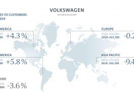 Le Groupe Volkswagen : 918 900 véhicules livrés en mai