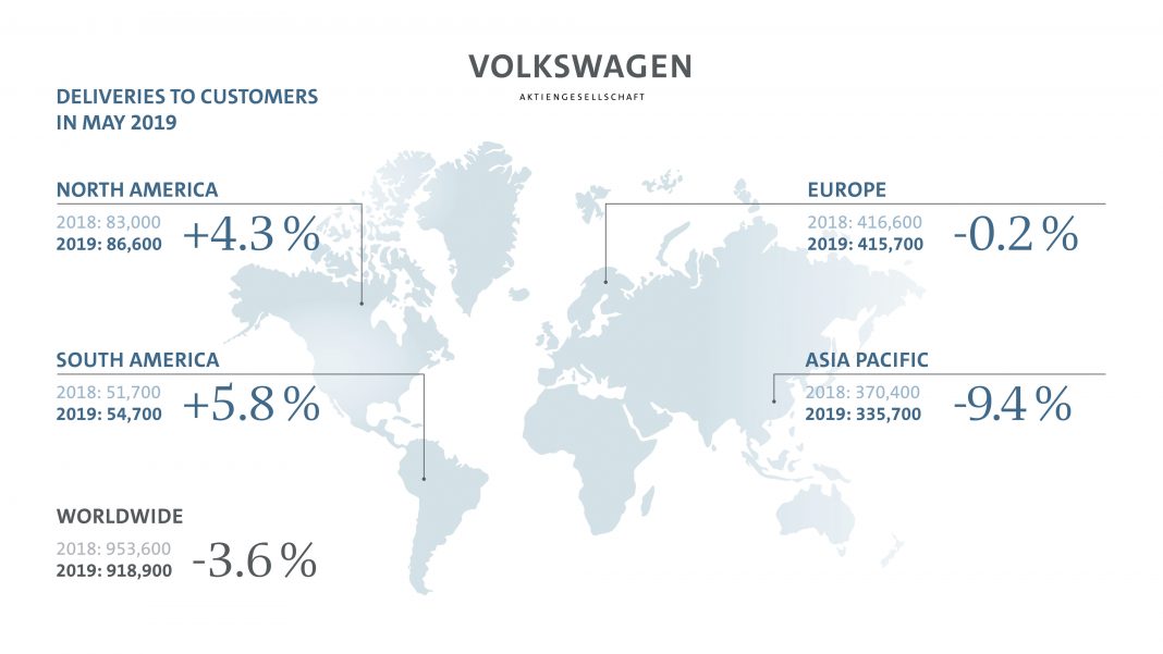 Le Groupe Volkswagen : 918 900 véhicules livrés en mai