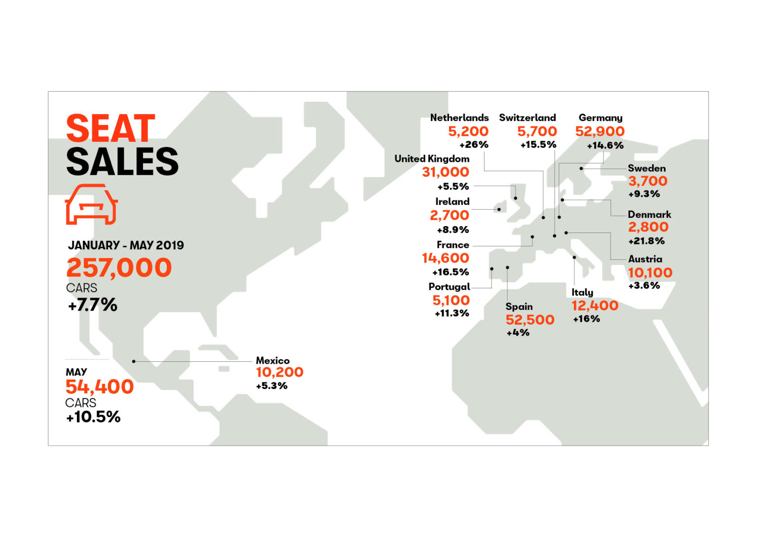 Ventes mondiales SEAT : le meilleur mois de mai de son histoire avec 54.400 véhicules vendus SEAT-posts-double-digit-sales-growth-in-May_01_HQ (1)