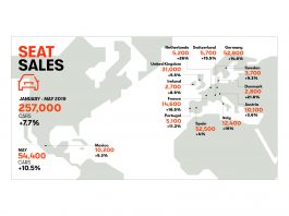 SEAT-posts-double-digit-sales-growth-in-May_01_HQ (1)