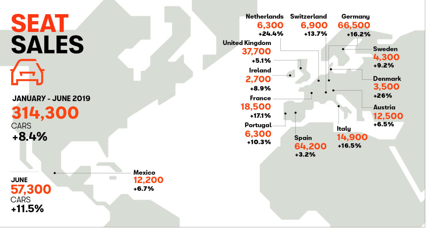 Seat ventes premier semestre 2019