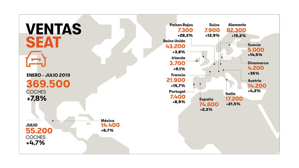 SEAT enregistre une croissance de ses ventes à 7,8% au S1 2019 Seat