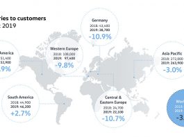 Volkswagen Passenger Cars: Deliveries slightly down on previous