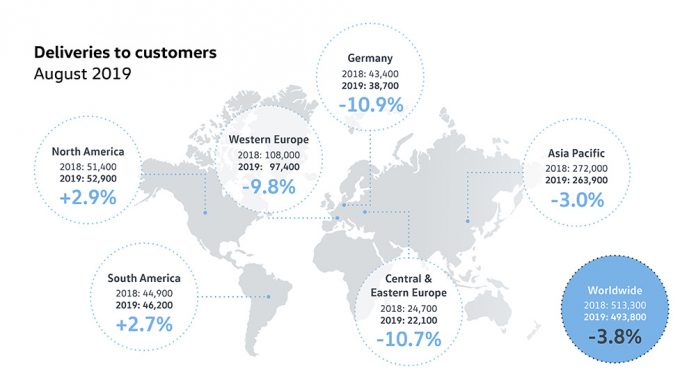 Volkswagen Passenger Cars: Deliveries slightly down on previous