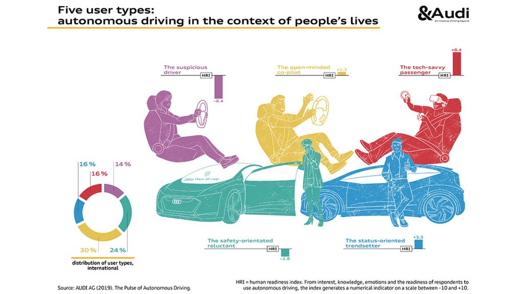 Audi documente la typologie utilisateur et le paysage émotionnel de la conduite autonome