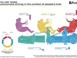 Audi documente la typologie utilisateur et le paysage émotionnel de la conduite autonome