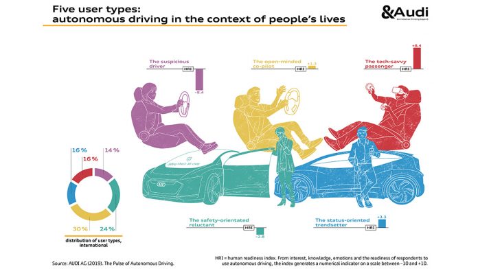 Audi documente la typologie utilisateur et le paysage émotionnel de la conduite autonome
