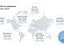 Rise in deliveries for Volkswagen Passenger Cars in September