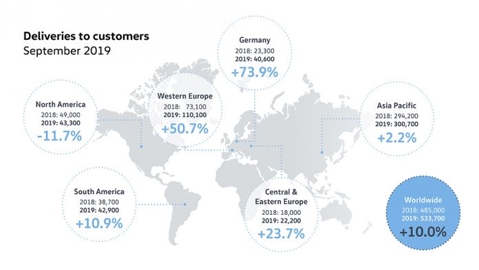 Rise in deliveries for Volkswagen Passenger Cars in September