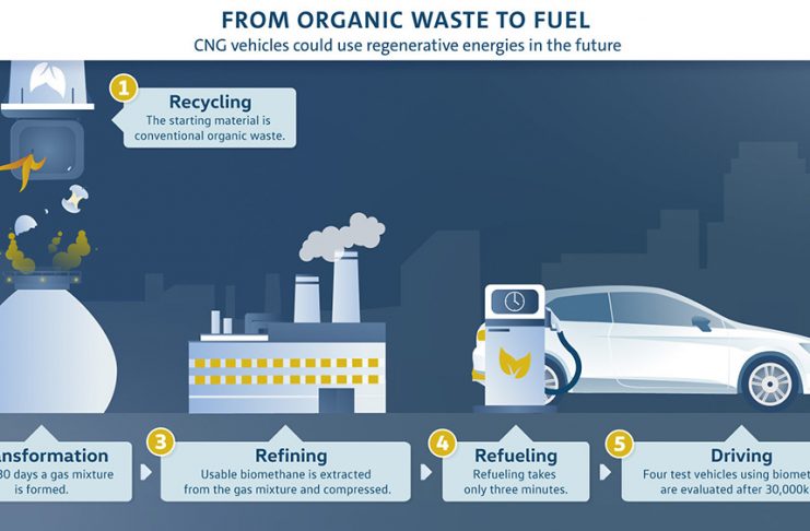 SEAT generates biomethane from waste