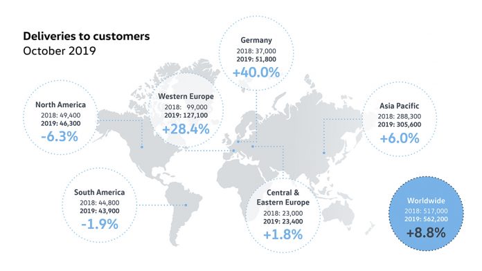 Livraisons de véhicules particuliers de Volkswagen en octobre