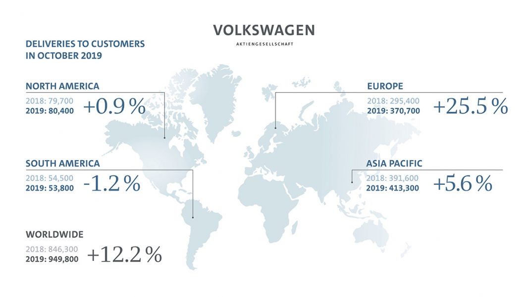 Livraisons solides en octobre pour le Groupe Volkswagen