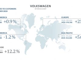 Livraisons solides en octobre pour le Groupe Volkswagen