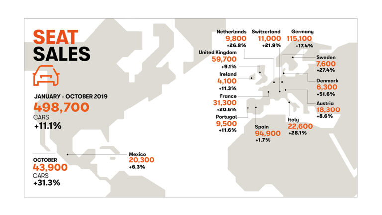 SEAT : +30% des ventes en octobre, et +11% depuis le début de l’année SEAT : +30% des ventes en octobre, et +11% depuis le début de l'année