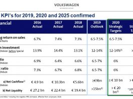 Volkswagen confirme les objectifs financiers de sa stratégie Together 2025+