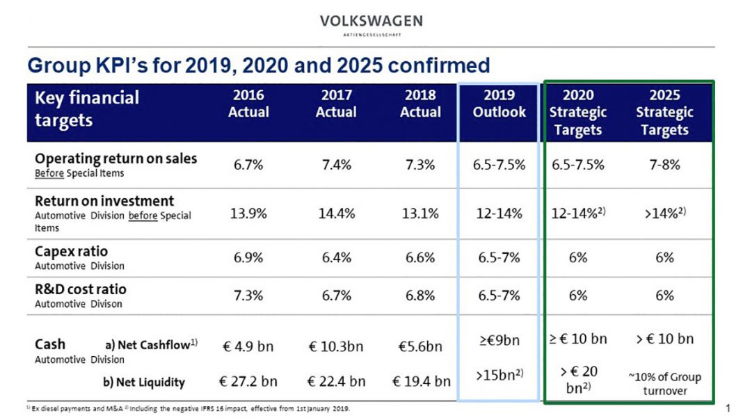 Volkswagen confirme les objectifs financiers de sa stratégie Together 2025+