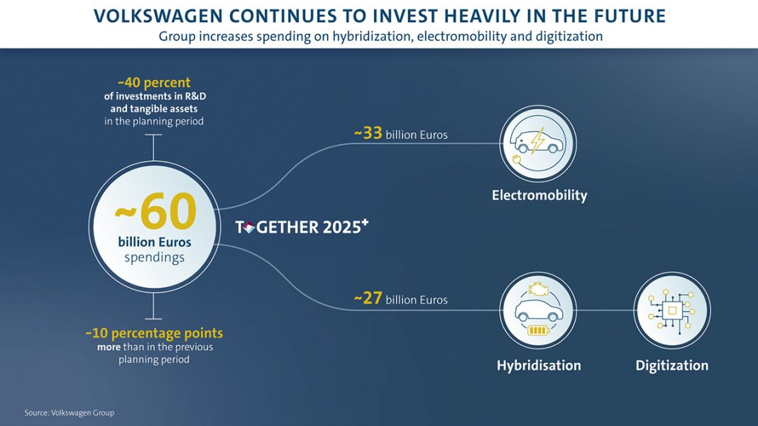 Volkswagen investit durablement dans l’avenir