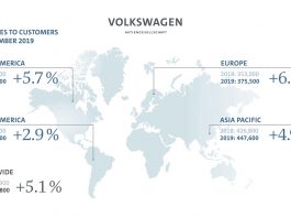 Volkswagen Group - Ventes novembre