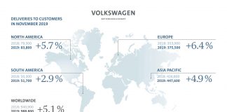 Volkswagen Group - Ventes novembre