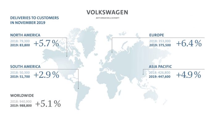 Volkswagen Group - Ventes novembre