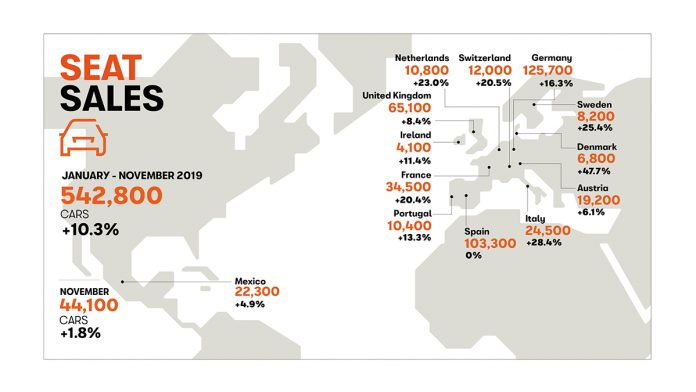 Seat - Vente Novembre 2019