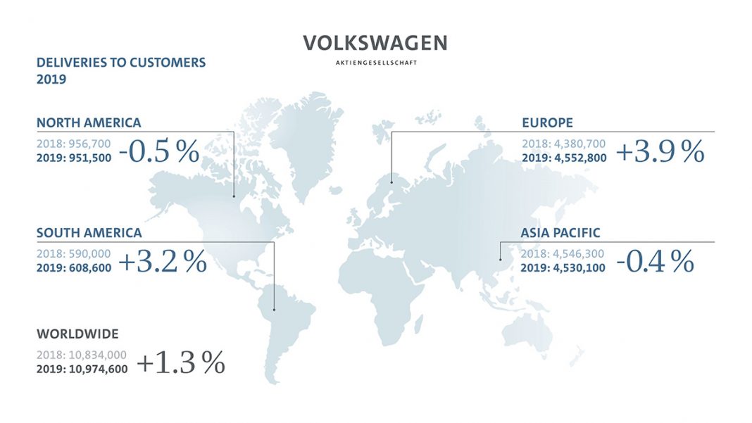 Groupe Volkswagen - livraisons 2019