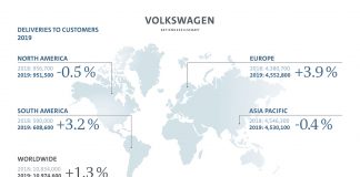 Groupe Volkswagen - livraisons 2019