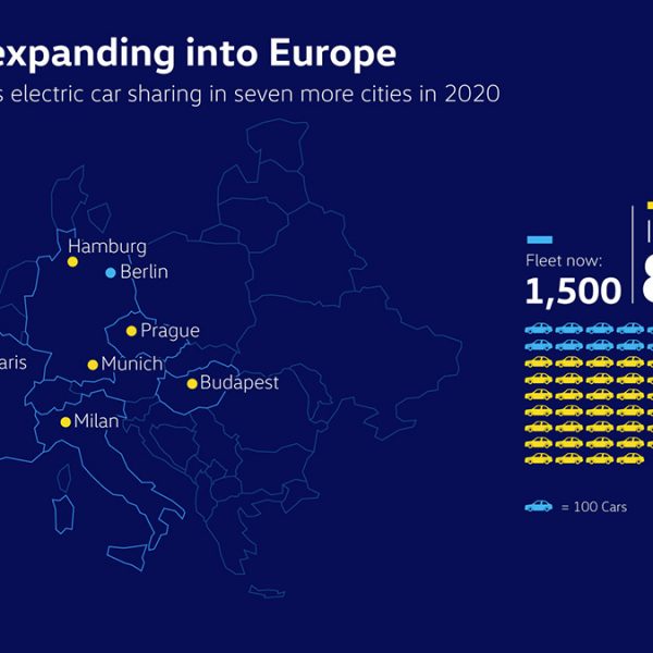 Volkswagen AG -WeShare