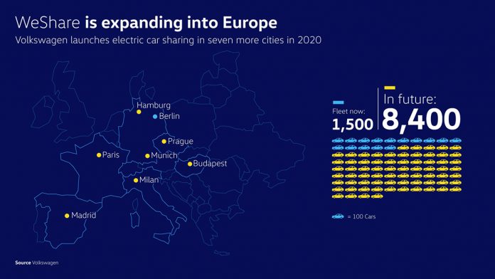 Volkswagen AG -WeShare