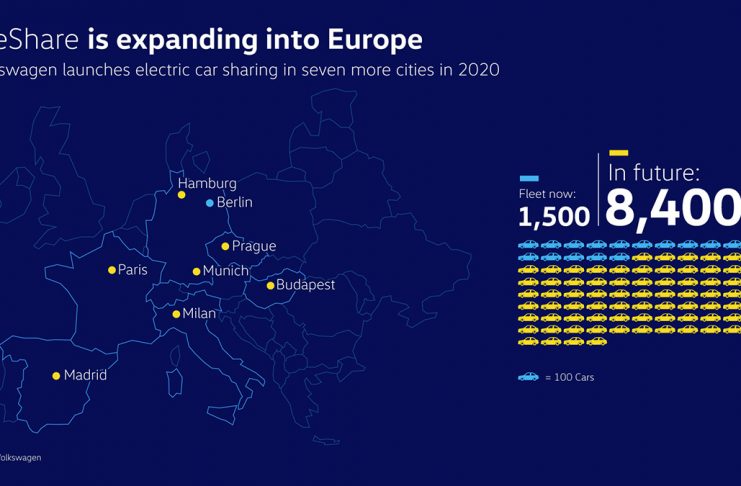 Volkswagen AG -WeShare
