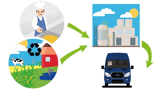 Ford Green Fuels