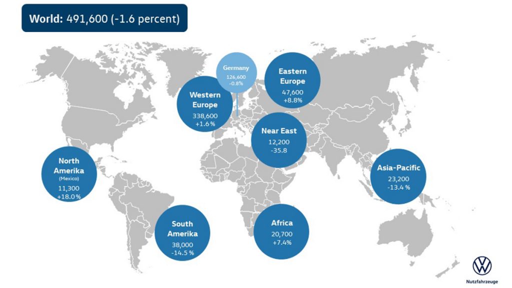 Volkswagen Vehicules Utilitaires - livraisons 2019