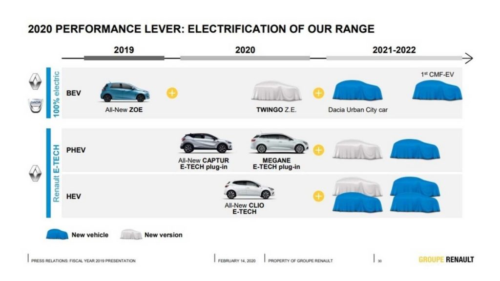 Dacia Urban City Car : le premier véhicule électrique de la marque roumaine arrive en 2021 Dacia Urban City Car