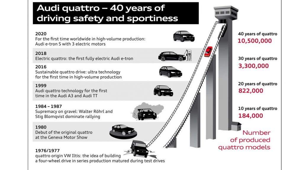 Quatre anneaux, quatre roues motrices : 40 ans de quattro Audi 40 ans de quattro
