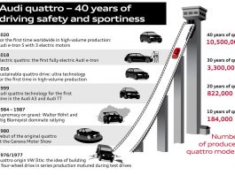 Audi 40 ans de quattro