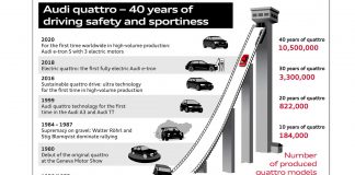 Audi 40 ans de quattro