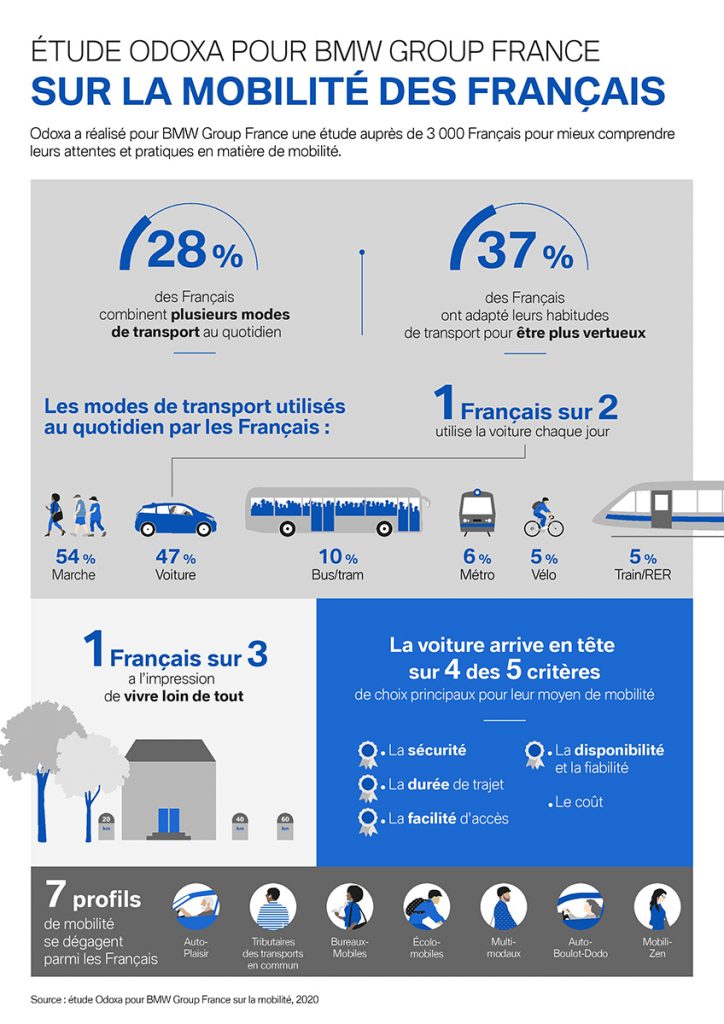 Etude Odoxa – BMW sur la mobilité : Les Français bienveillants avec la voiture, pragmatiques avec la mobilité.