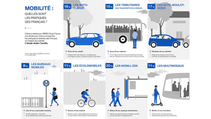 Etude Odoxa – BMW sur la mobilité : Les Français bienveillants avec la voiture, pragmatiques avec la mobilité.