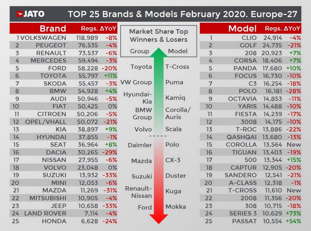 JATO- février 2020 - marché européen