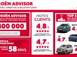 Citroen advisor : 400 000 avis postés et toujours plus proche des clients, même à distance