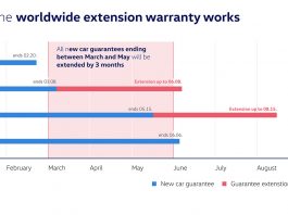 Volkswagen prolonge de trois mois les périodes de garantie dans le monde