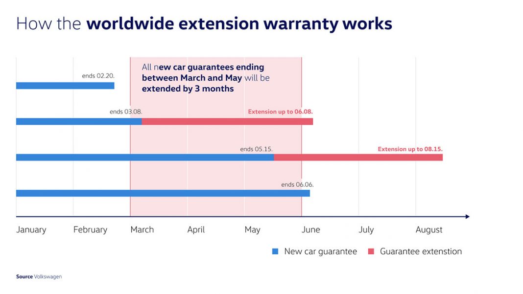 Volkswagen prolonge de trois mois les périodes de garantie dans le monde