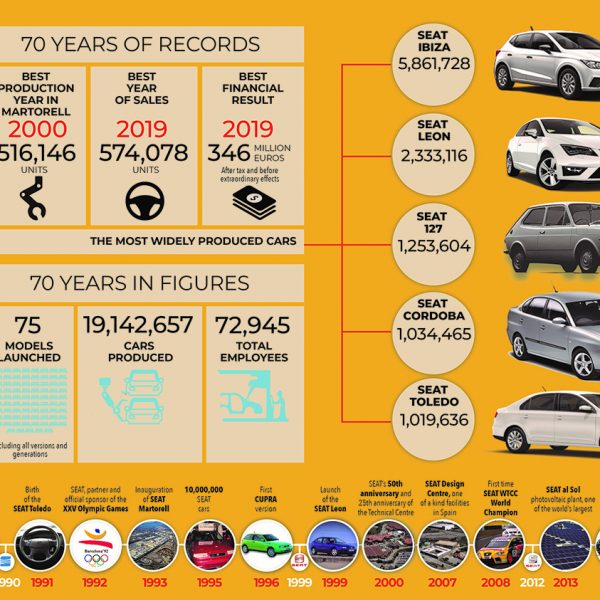 SEAT, 70 ans d'histoire