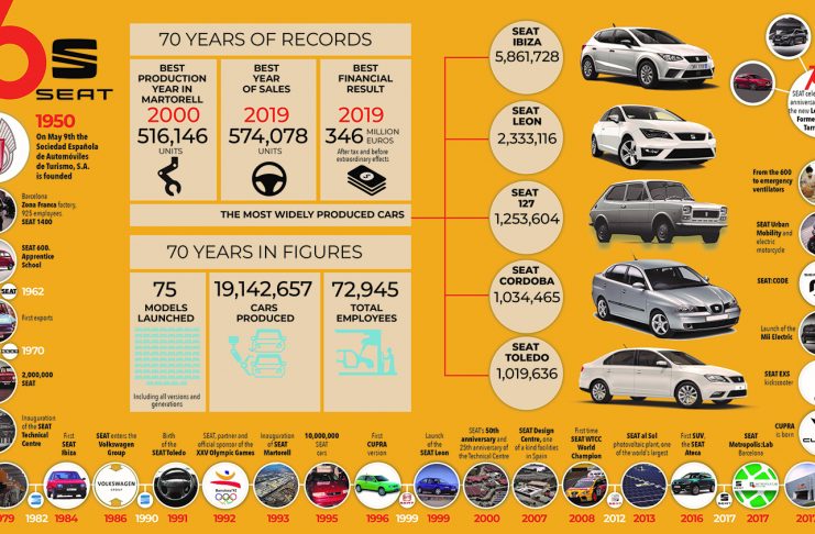 SEAT, 70 ans d'histoire