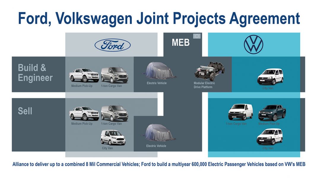 Partenariat Volkswagen Ford