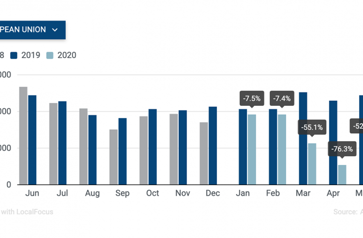 Marché automobile Européen en chute de -41,5% depuis le début de l'année, et de -52,3% en mai