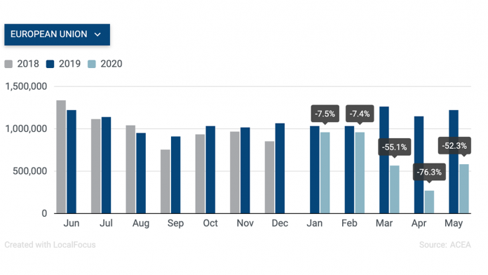 Marché automobile Européen en chute de -41,5% depuis le début de l'année, et de -52,3% en mai