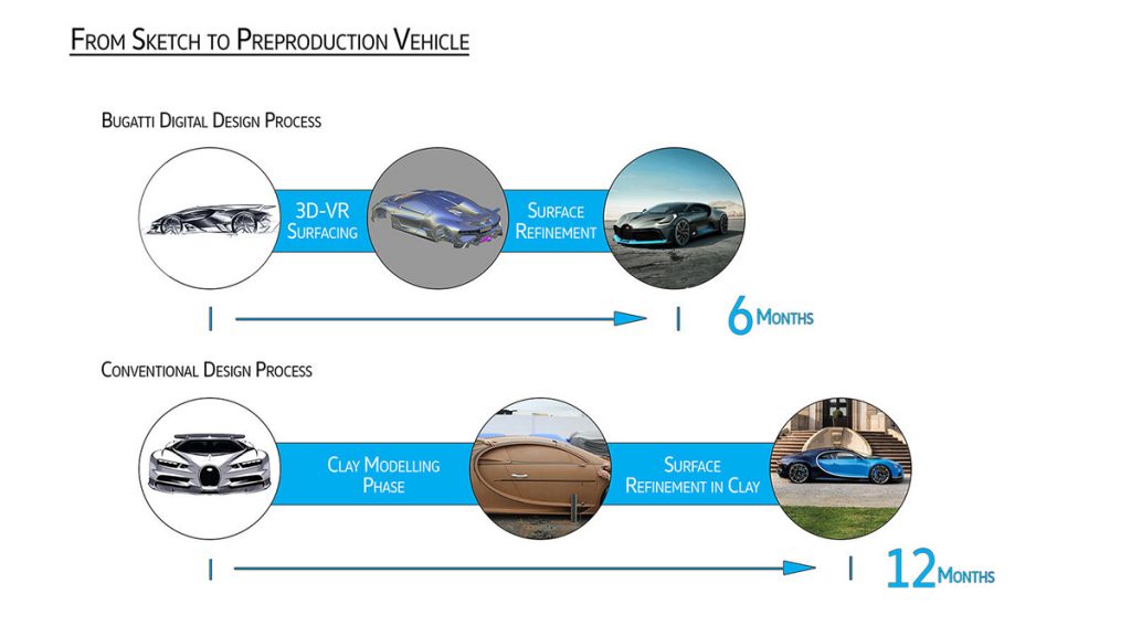 Bugatti timeline design process