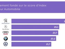 PEUGEOT, la marque automobile qui a la meilleure image auprès des français