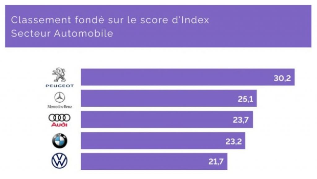 PEUGEOT, la marque automobile qui a la meilleure image auprès des français